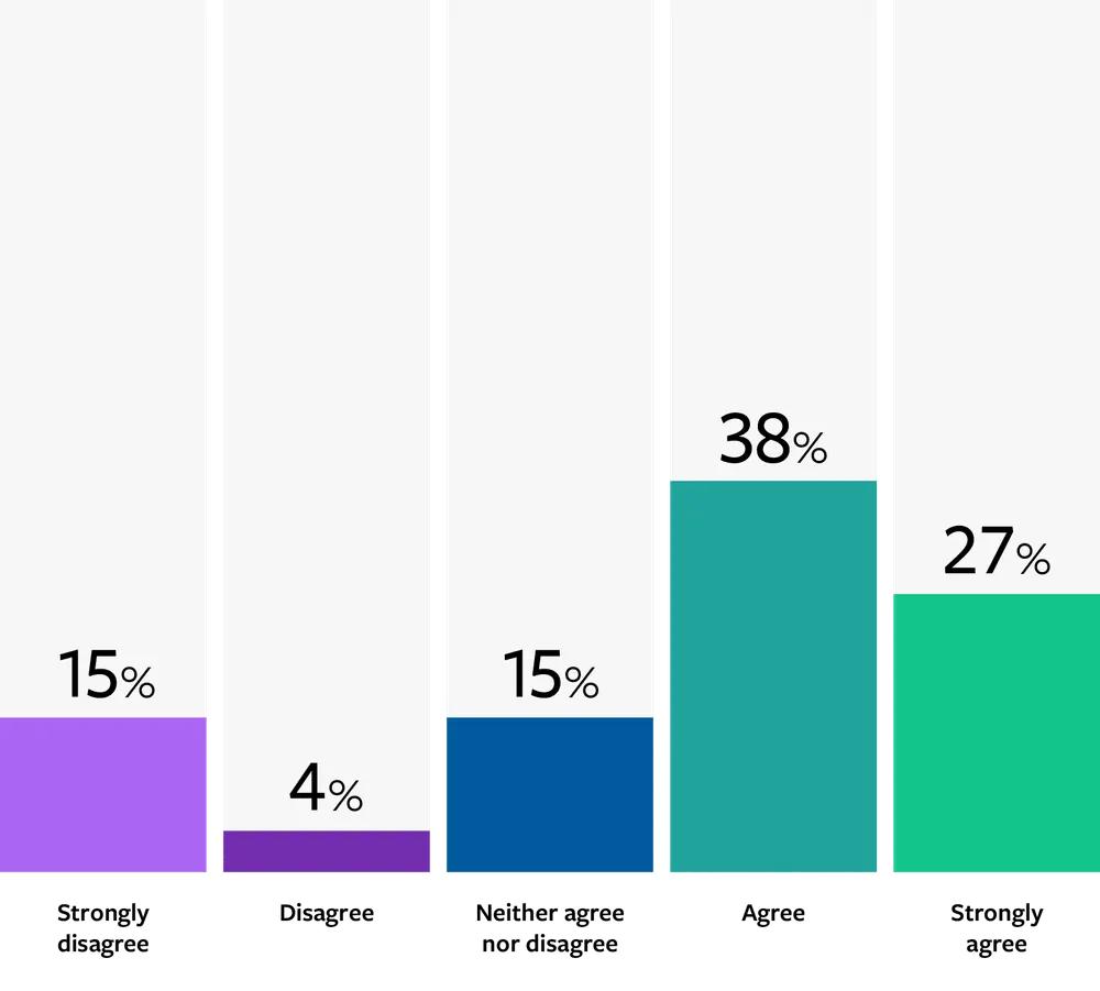 Bar Chart: Strongly disagree: 15%; Disagree: 4%; Neither agree nor disagree: 15%; Agree: 38%; Strongly agree: 27%