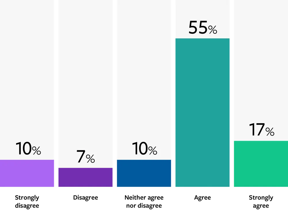 Bar Chart: Strongly disagree: 10%; Disagree: 7%; Neither agree nor disagree: 10%; Agree: 55%; Strongly agree: 17%