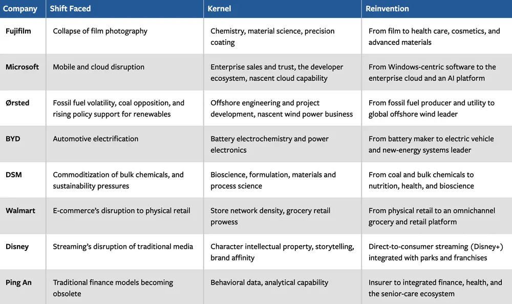 Table of eight companies with the market shift each faced, the kernel capability they leveraged, and the resulting reinvention.