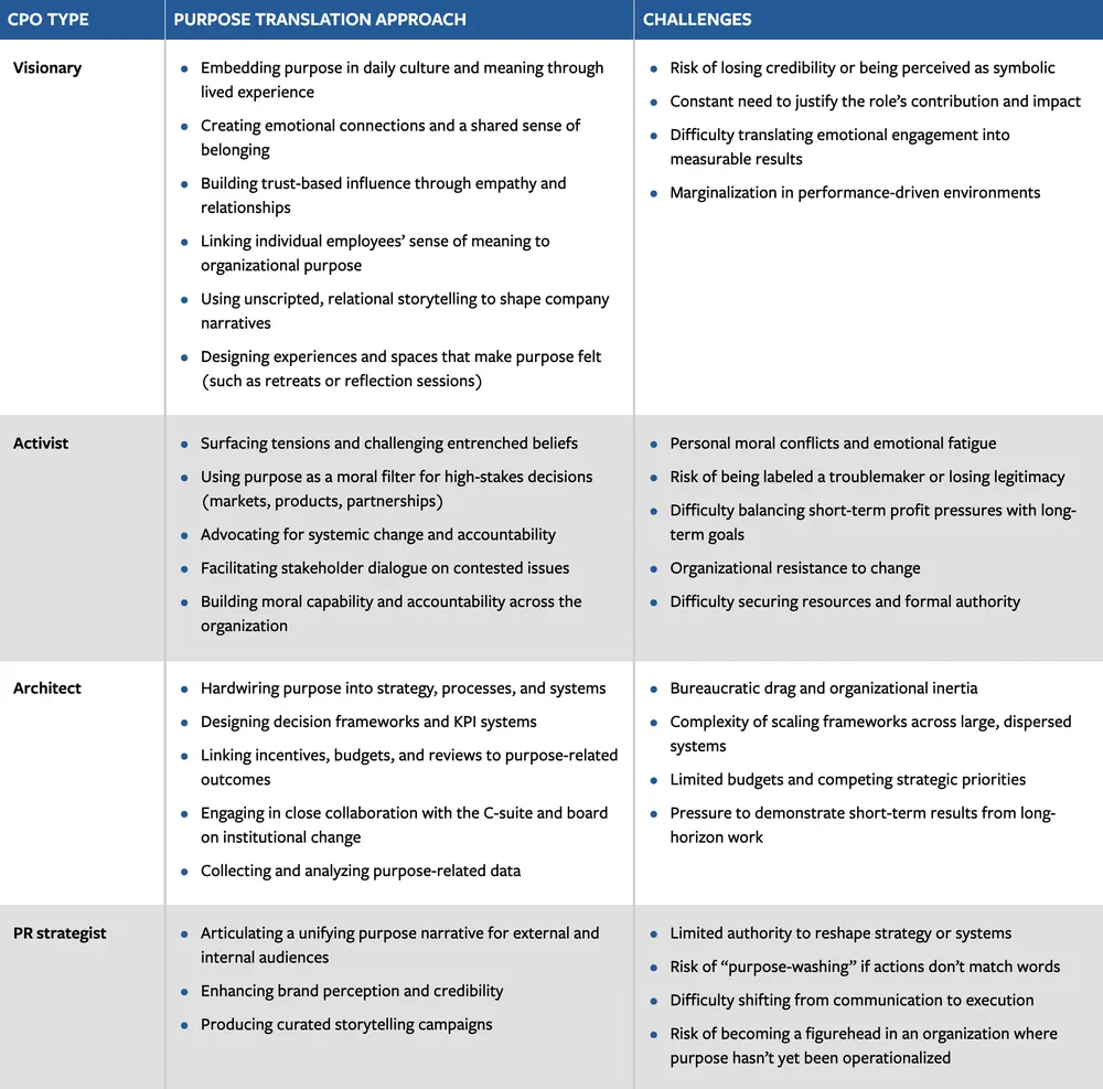Table of four CPO Archetypes Approaches and Challenge.