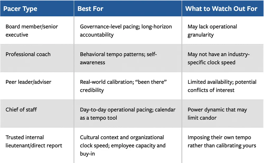 Table comparing five types of pacers, what each is best for, and what to watch out for. Board member or senior executive: best for governance-level pacing and long-horizon accountability; may lack operational granularity. Professional coach: best for behavioral tempo patterns and self-awareness; may not have an industry-specific clock speed. Peer leader or adviser: best for real-world calibration and 