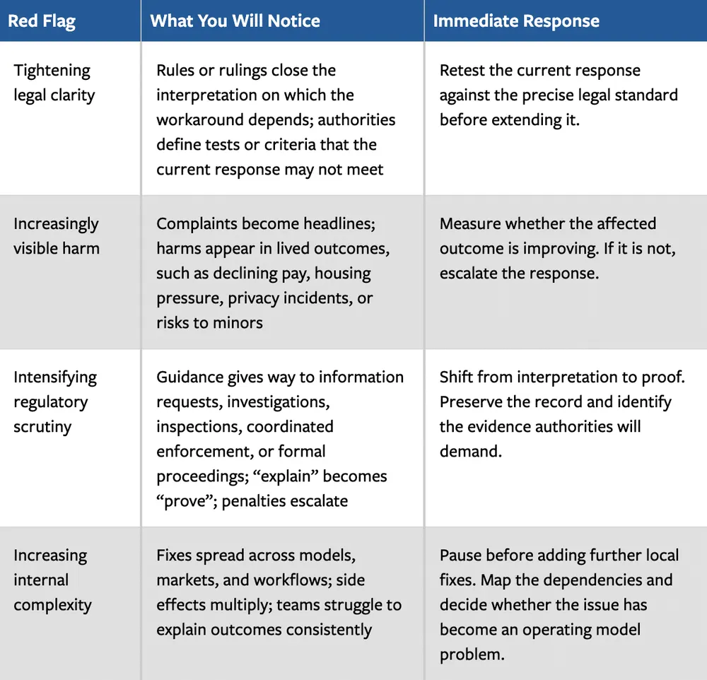 The Four Red Flags Diagnostic table